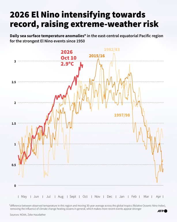 Infrographie représentant l'évolution des anomalies quotidiennes de température de la surface de la mere dans l'est de l'océan Pacifique pour le phénomène El Niño de 2026 et pour les précédents épisodes majeurs d'El Niño