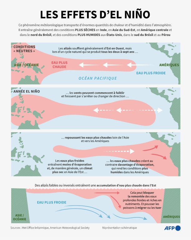 Les effets d'El Niño