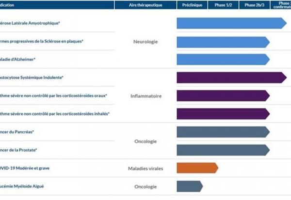 AB Science : l'Office américain des brevets a délivré un brevet relatif au masitinib dans le traitement du mCRPC