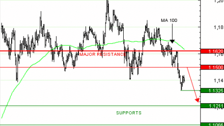 Achat Turbo Infini BEST PUT EUR/USD NV47V à 3,42 EUR