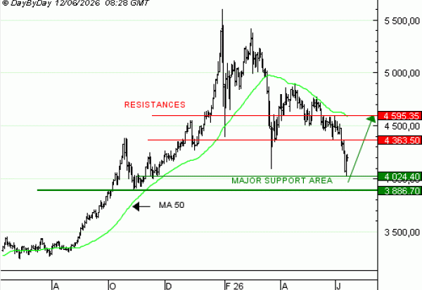 Vente du Turbo Infini BEST CALL GOLD, QN03V, à 37,12 euros (+48 %)