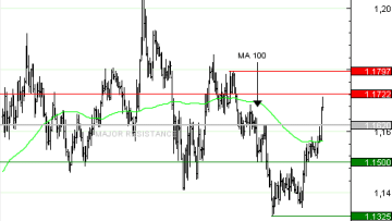 Vente du Turbo Infini BEST PUT EUR/USD NV47V à 0,6 EUR (-82 %)
