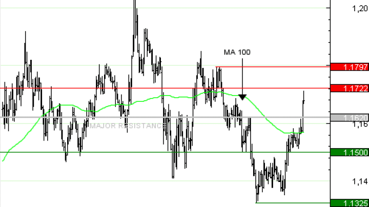 Vente du Turbo Infini BEST PUT EUR/USD NV47V à 0,6 EUR (-82 %)