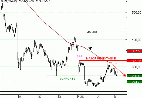 Vente du Turbo infini PUT NOVO NORDISK OL58V à 0,69 euro (+8 %)