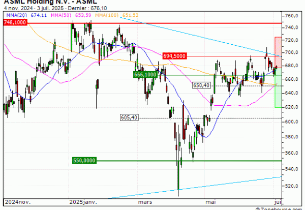 ASML Holding N.V. : Besoin de souffler (FY05V)