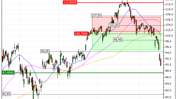 BNP Paribas : Vente du warrant PUT Vontobel BM99V (+14.44%) (BM99V)