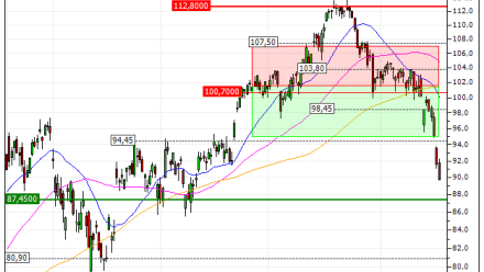 BNP Paribas : Vente du warrant PUT Vontobel BM99V (+14.44%) (BM99V)
