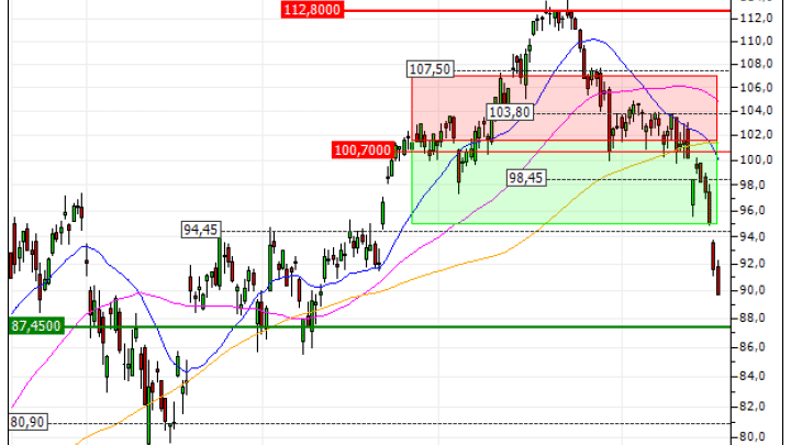 BNP Paribas : Vente du warrant PUT Vontobel BM99V (+14.44%) (BM99V)