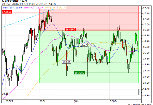 Carrefour : Vente du turbo PUT Vontobel GZ95V (+21.13%) (GZ95V)