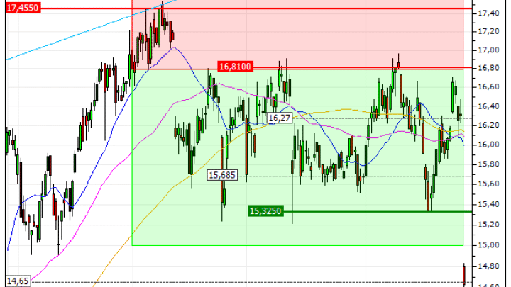 Carrefour : Vente du turbo PUT Vontobel GZ95V (+21.13%) (GZ95V)