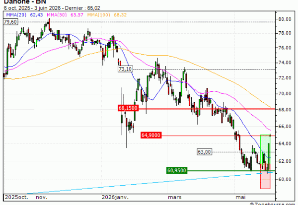 Danone : Prises de bénéfices sur le warrant CALL Vontobel CI60V (+61.53%) (CI60V)
