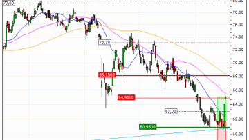 Danone : Prises de bénéfices sur le warrant CALL Vontobel CI60V (+61.53%) (CI60V)