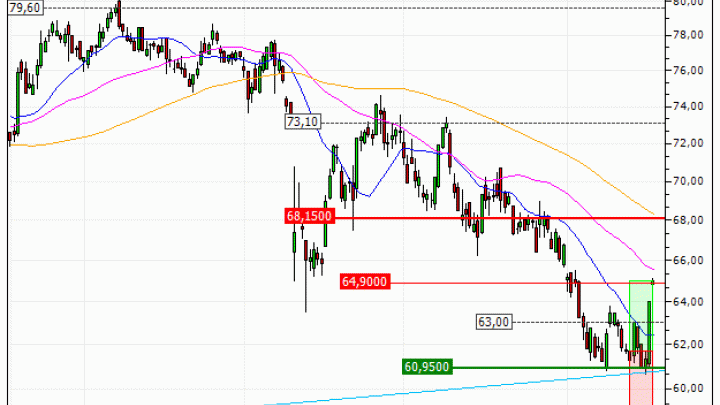 Danone : Prises de bénéfices sur le warrant CALL Vontobel CI60V (+61.53%) (CI60V)