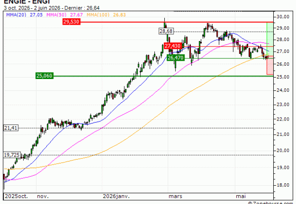 ENGIE : Reprise de la tendance de fond (WY39V)