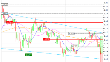Euro / US Dollar (EUR/USD) : Rebond technique attendu (VV35V)
