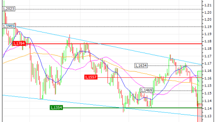 Euro / US Dollar (EUR/USD) : Rebond technique attendu (VV35V)