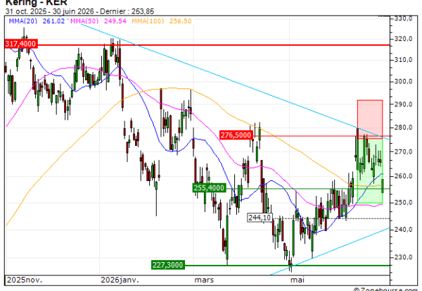 Kering : Prises de bénéfices sur le warrant PUT Vontobel AL54V (+28.81%) (AL54V)
