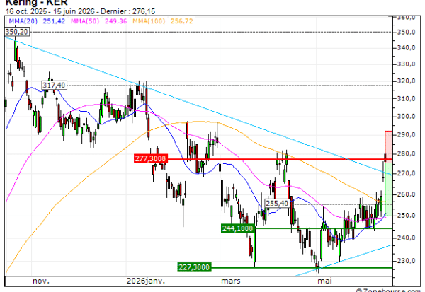 Kering : Sous une résistance majeure (AL54V)