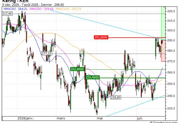 Kering : Toujours du potentiel (LU97V)