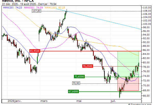 Netflix, Inc. : Vente du warrant CALL Vontobel FS47V (+28.17%) (FS47V)