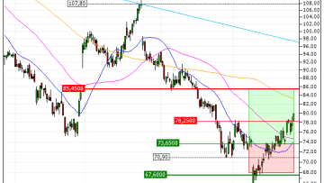 Netflix, Inc. : Vente du warrant CALL Vontobel FS47V (+28.17%) (FS47V)