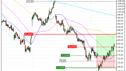 Netflix, Inc. : Vente du warrant CALL Vontobel FS47V (+28.17%) (FS47V)