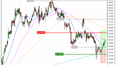 Orange : Sortie du warrant CALL CY82V (+30.08%) (CY82V)