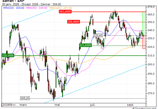 Safran : Achat du turbo CALL Vontobel GE85V (GE85V)