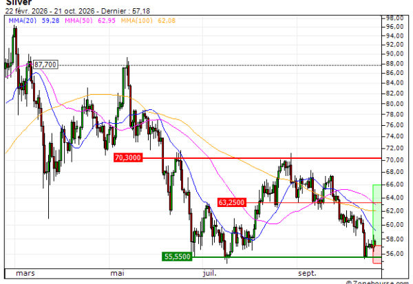 Silver : Un support moyen terme à exploiter (VV20V)