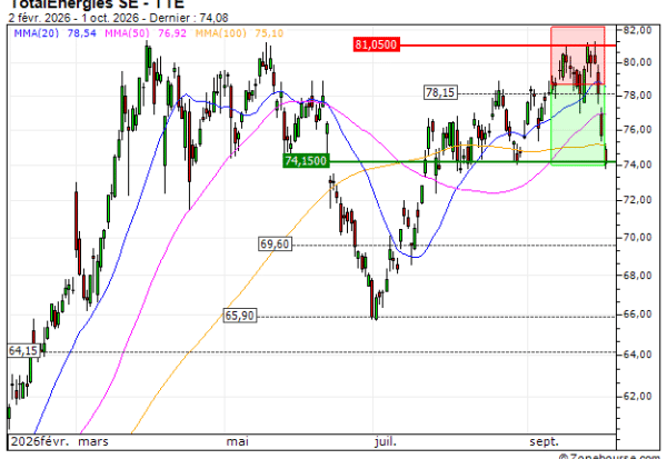 TotalEnergies SE : Sortie du warrant PUT LT07V (+40.00%) (LT07V)