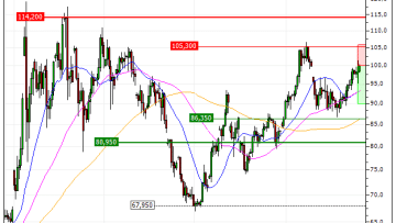 WTI : Correction technique anticipée (DE52V)
